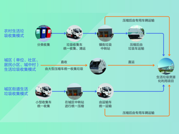 生活垃圾資源再生方案